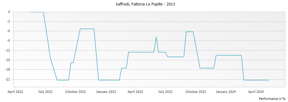 Graph for Fattoria Le Pupille Saffredi Maremma Toscana IGT – 2013