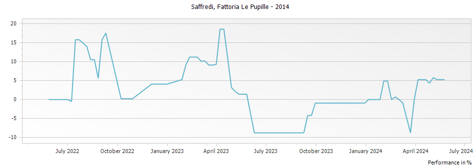 Graph for Fattoria Le Pupille Saffredi Maremma Toscana IGT – 2014