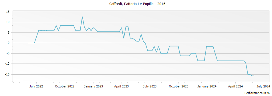 Graph for Fattoria Le Pupille Saffredi Maremma Toscana IGT – 2016