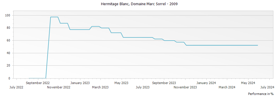 Graph for Domaine Marc Sorrel Hermitage Blanc – 2009