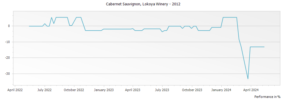 Graph for Lokoya Cabernet Sauvignon Mount Veeder – 2012