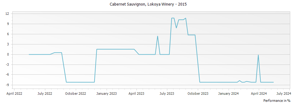 Graph for Lokoya Cabernet Sauvignon Mount Veeder – 2015