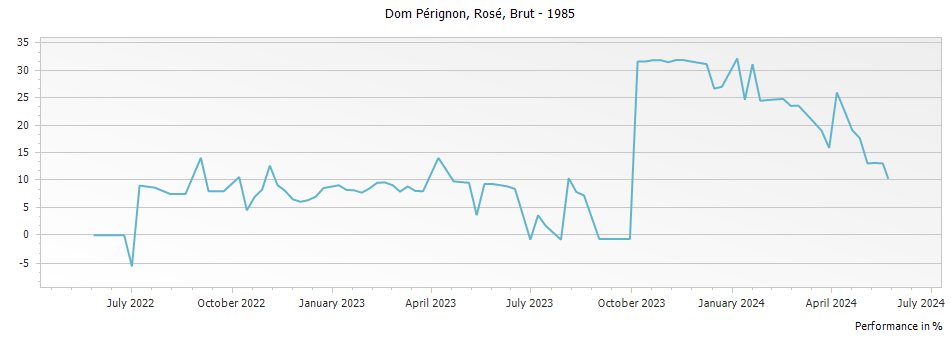 Graph for Dom Perignon Rosé Brut Champagne – 1985