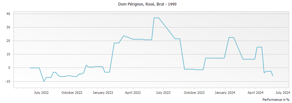 Graph for Dom Perignon Rosé Brut Champagne – 1990