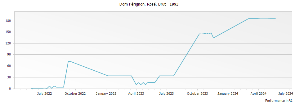 Graph for Dom Perignon Rosé Brut Champagne – 1993