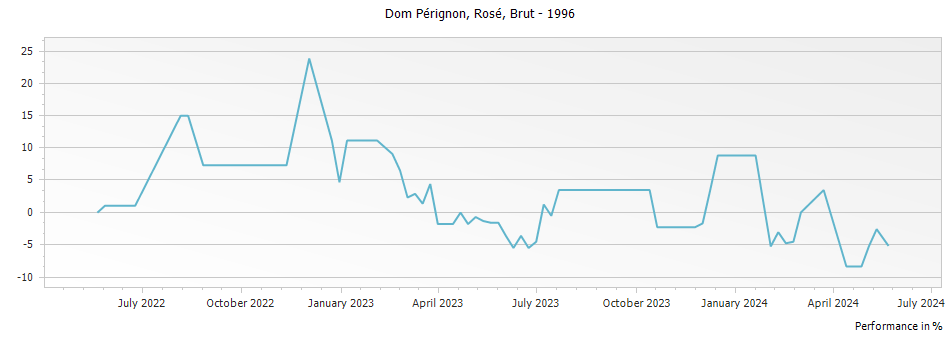 Graph for Dom Perignon Rosé Brut Champagne – 1996