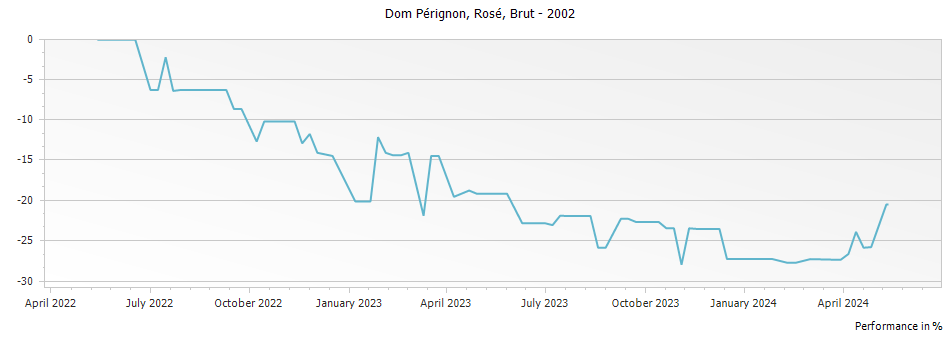 Graph for Dom Perignon Rosé Brut Champagne – 2002