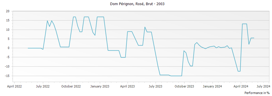 Graph for Dom Perignon Rosé Brut Champagne – 2003