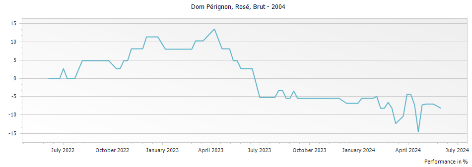 Graph for Dom Perignon Rosé Brut Champagne – 2004