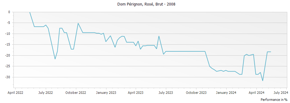 Graph for Dom Perignon Rosé Brut Champagne – 2008