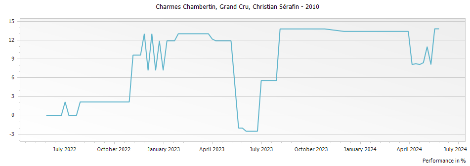 Graph for Christian Serafin Charmes Chambertin Grand Cru – 2010