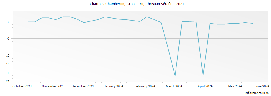 Graph for Christian Serafin Charmes Chambertin Grand Cru – 2021