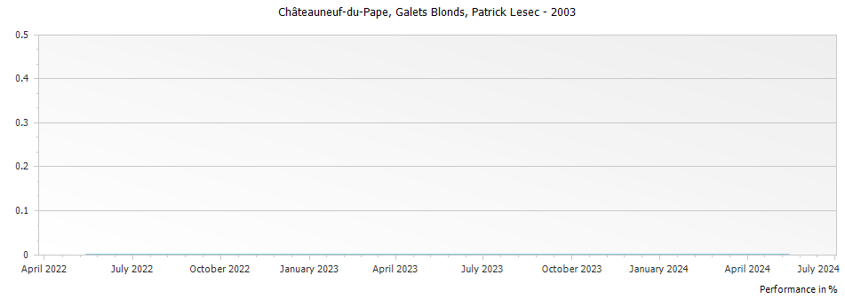 Graph for Patrick Lesec Galets Blonds Chateauneuf du Pape – 2003
