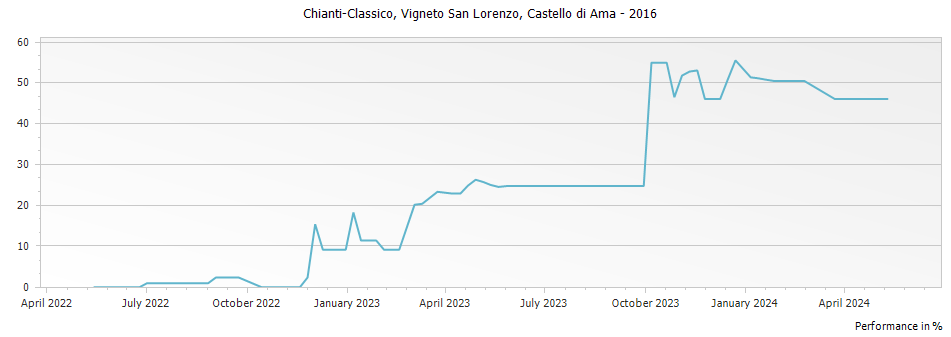 Graph for Castello di Ama Vigneto San Lorenzo Chianti-Classico DOCG – 2016