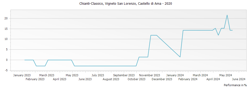 Graph for Castello di Ama Vigneto San Lorenzo Chianti-Classico DOCG – 2020