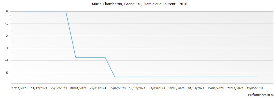 Graph for Dominique Laurent Mazis-Chambertin Grand Cru – 2018