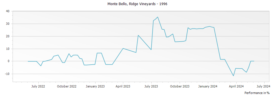 Graph for Ridge Vineyards Monte Bello Red Santa Cruz Mountains – 1996