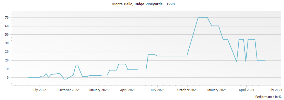 Graph for Ridge Vineyards Monte Bello Red Santa Cruz Mountains – 1998