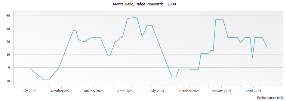 Graph for Ridge Vineyards Monte Bello Red Santa Cruz Mountains – 2000