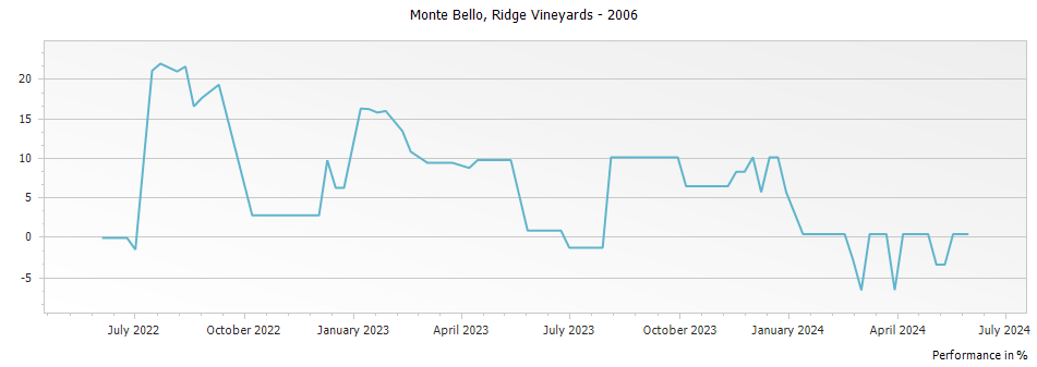 Graph for Ridge Vineyards Monte Bello Red Santa Cruz Mountains – 2006