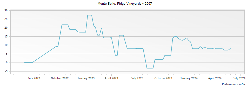 Graph for Ridge Vineyards Monte Bello Red Santa Cruz Mountains – 2007