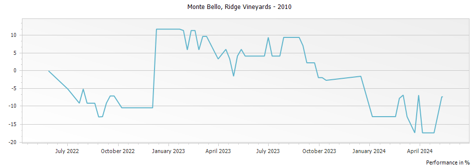 Graph for Ridge Vineyards Monte Bello Red Santa Cruz Mountains – 2010