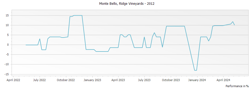 Graph for Ridge Vineyards Monte Bello Red Santa Cruz Mountains – 2012