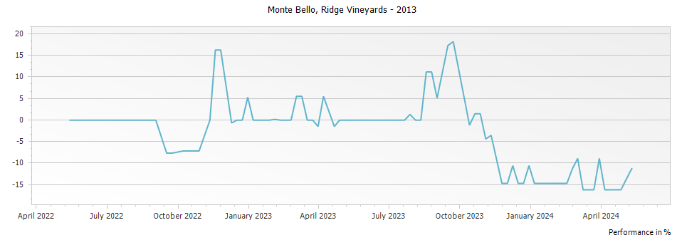 Graph for Ridge Vineyards Monte Bello Red Santa Cruz Mountains – 2013