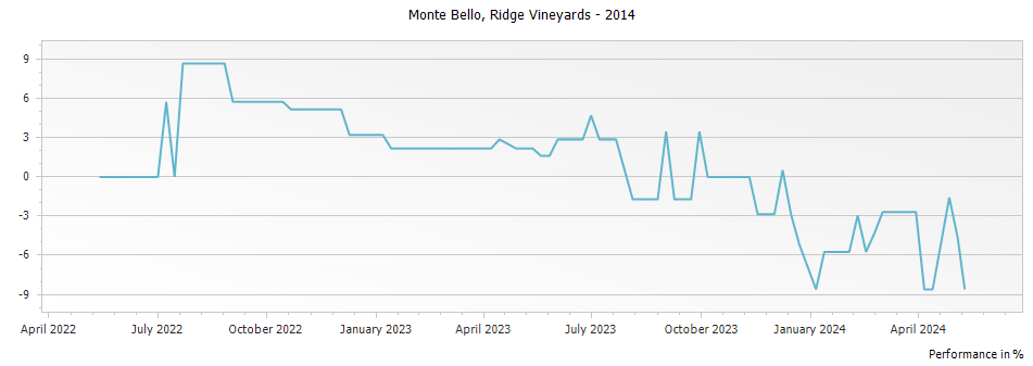 Graph for Ridge Vineyards Monte Bello Red Santa Cruz Mountains – 2014