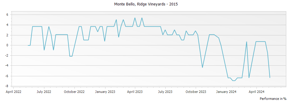 Graph for Ridge Vineyards Monte Bello Red Santa Cruz Mountains – 2015