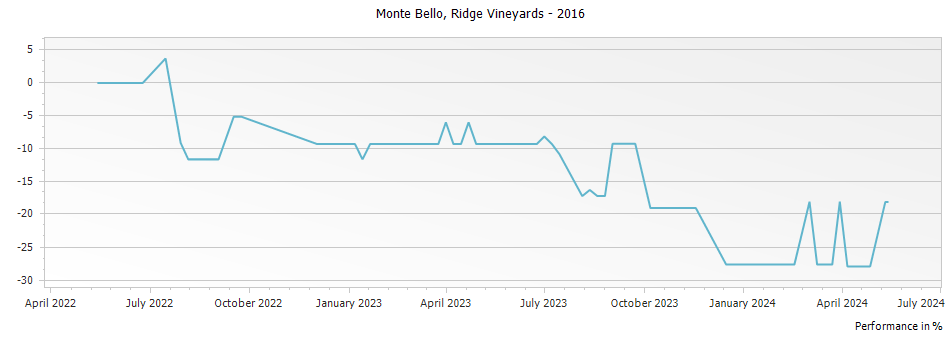 Graph for Ridge Vineyards Monte Bello Red Santa Cruz Mountains – 2016