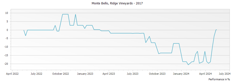 Graph for Ridge Vineyards Monte Bello Red Santa Cruz Mountains – 2017