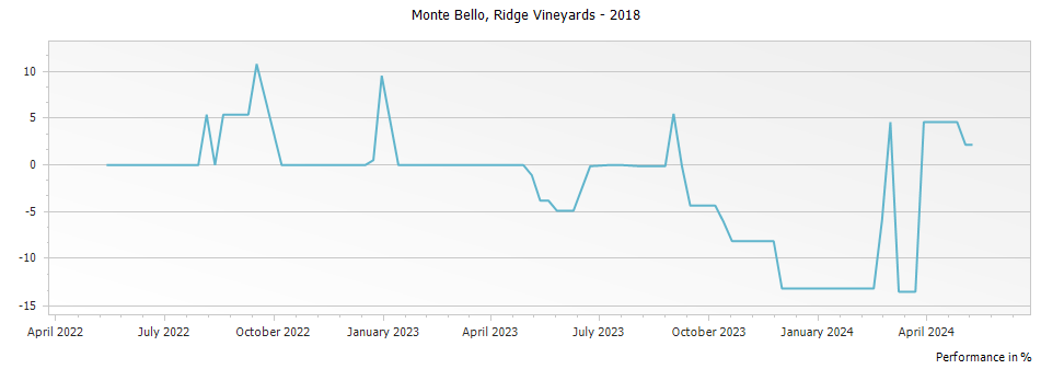 Graph for Ridge Vineyards Monte Bello Red Santa Cruz Mountains – 2018