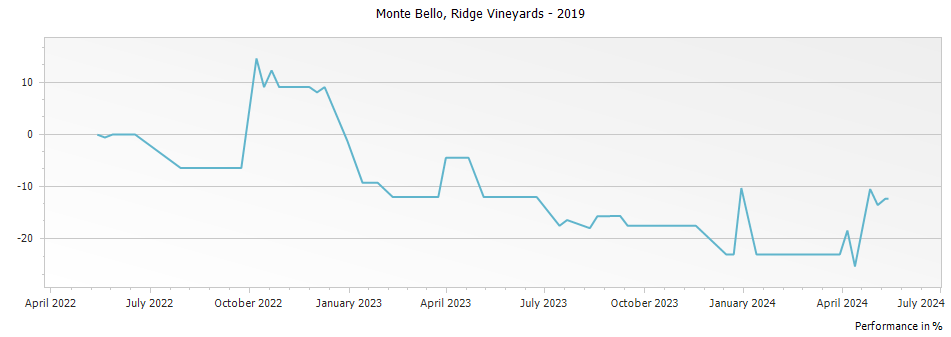 Graph for Ridge Vineyards Monte Bello Red Santa Cruz Mountains – 2019
