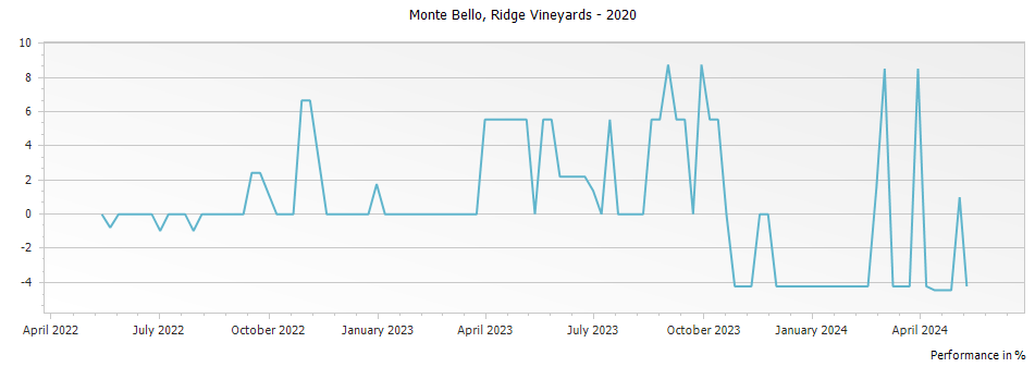 Graph for Ridge Vineyards Monte Bello Red Santa Cruz Mountains – 2020