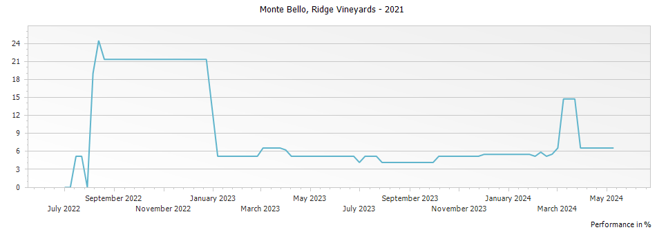 Graph for Ridge Vineyards Monte Bello Red Santa Cruz Mountains – 2021