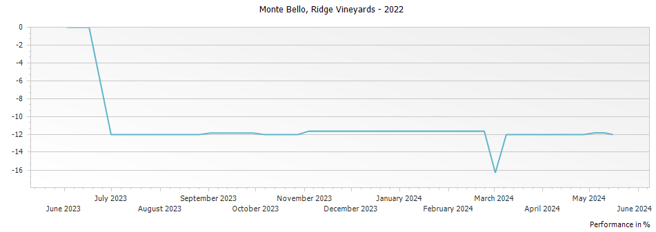 Graph for Ridge Vineyards Monte Bello Red Santa Cruz Mountains – 2022