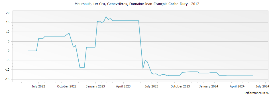 Graph for Domaine Jean-Francois Coche-Dury Meursault Genevrieres Premier Cru – 2012