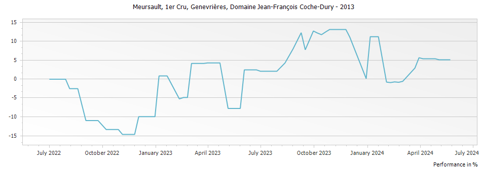Graph for Domaine Jean-Francois Coche-Dury Meursault Genevrieres Premier Cru – 2013