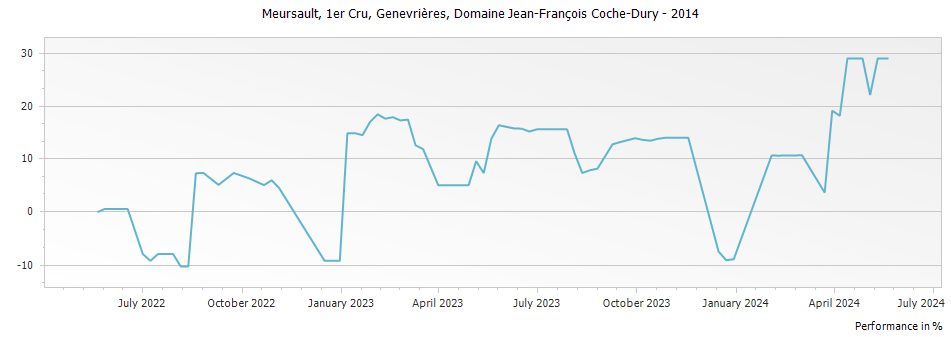 Graph for Domaine Jean-Francois Coche-Dury Meursault Genevrieres Premier Cru – 2014