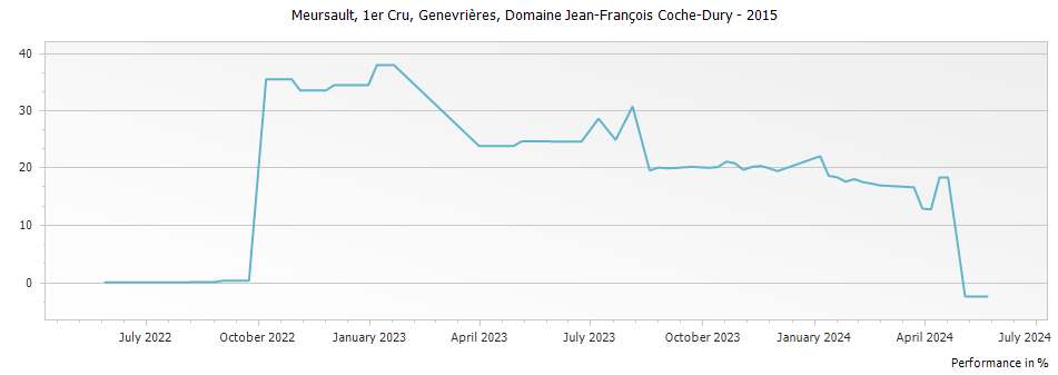 Graph for Domaine Jean-Francois Coche-Dury Meursault Genevrieres Premier Cru – 2015