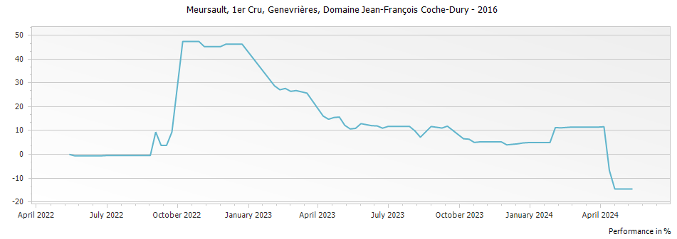 Graph for Domaine Jean-Francois Coche-Dury Meursault Genevrieres Premier Cru – 2016