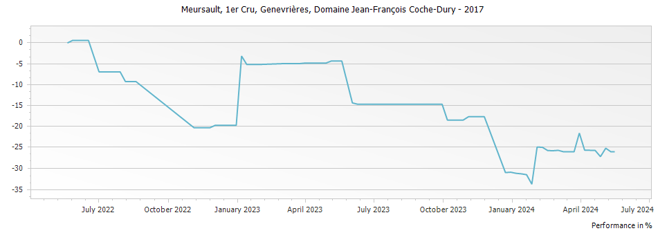 Graph for Domaine Jean-Francois Coche-Dury Meursault Genevrieres Premier Cru – 2017