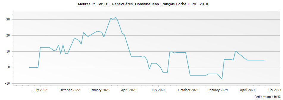 Graph for Domaine Jean-Francois Coche-Dury Meursault Genevrieres Premier Cru – 2018