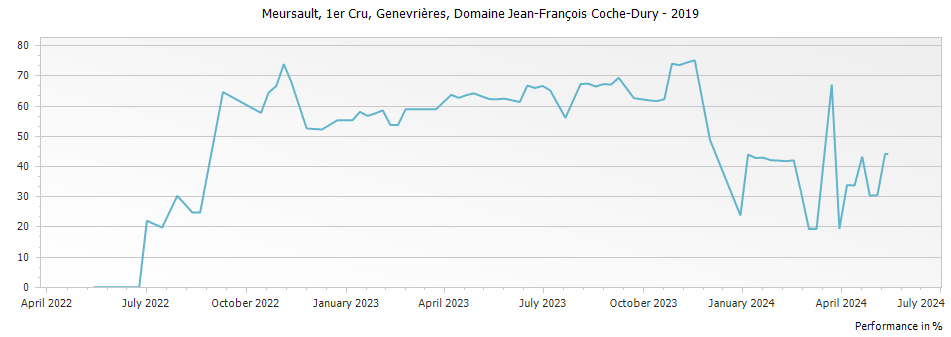 Graph for Domaine Jean-Francois Coche-Dury Meursault Genevrieres Premier Cru – 2019