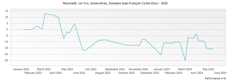 Graph for Domaine Jean-Francois Coche-Dury Meursault Genevrieres Premier Cru – 2020