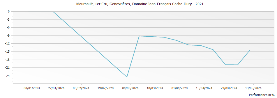 Graph for Domaine Jean-Francois Coche-Dury Meursault Genevrieres Premier Cru – 2021