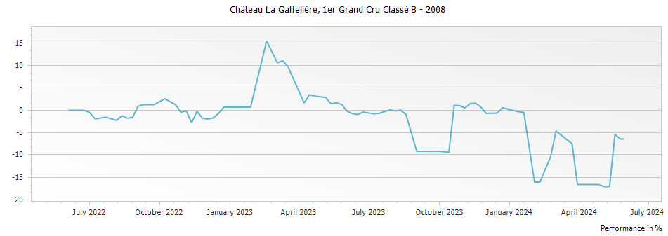 Graph for Chateau La Gaffeliere Saint Emilion Premier Grand Cru Classe B – 2008