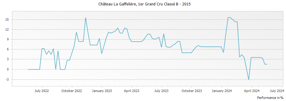 Graph for Chateau La Gaffeliere Saint Emilion Premier Grand Cru Classe B – 2015