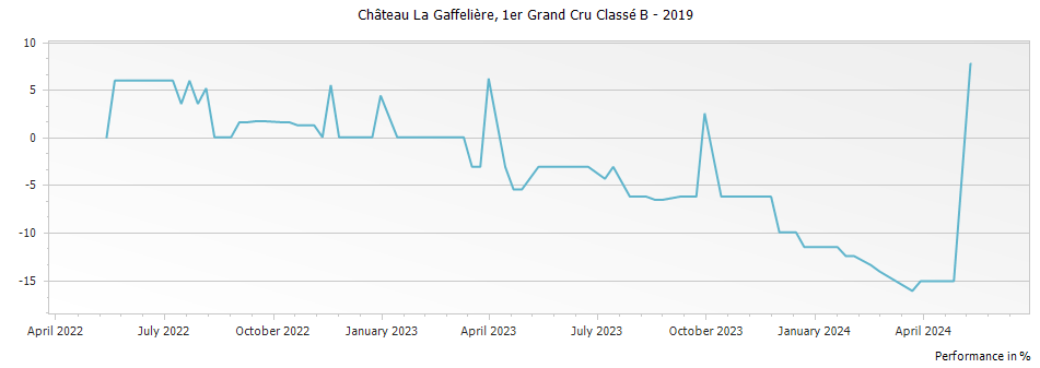 Graph for Chateau La Gaffeliere Saint Emilion Premier Grand Cru Classe B – 2019